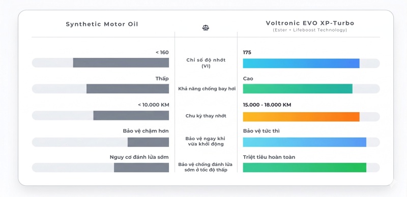 Bảng so sánh chi tiết giữa Nhớt Voltronic EVO XP-TURBO ứng dụng công nghệ Lifeboost & Esterboost so với nhớt thông thường