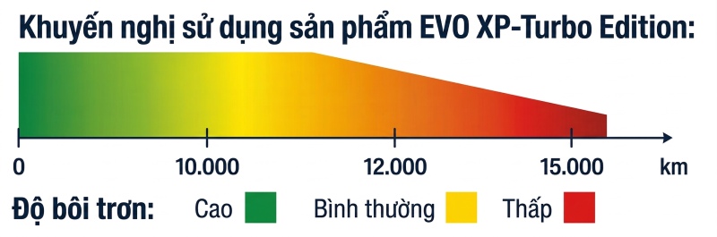 chu kỳ thay nhớt kéo dài từ 12.000 - 15.000km